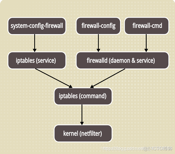 iptables设置后怎么保存 iptables保存配置_linux_11