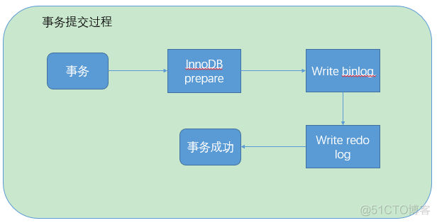 android room数据库 断电丢失数据 mysql断电数据丢失_数据