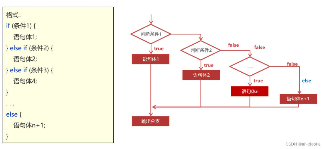 java定义int变量每次循环自增 java设置循环次数_执行流程_05