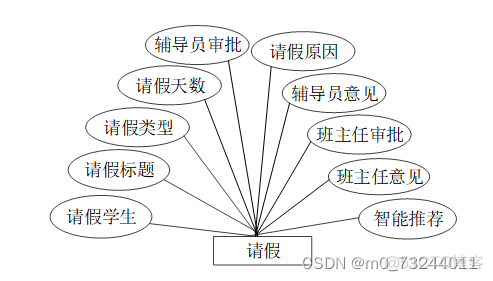 java 请假怎么调用workflow java的学生请假管理系统_html_08