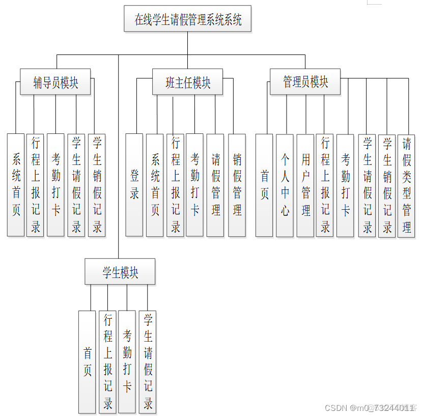 java 请假怎么调用workflow java的学生请假管理系统_spring boot_09