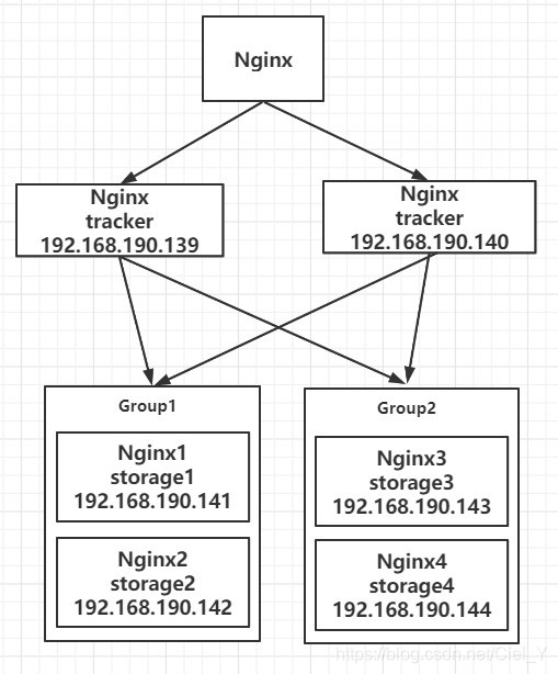 Linux postgres集群搭建 集群linux环境搭建_fastdfs