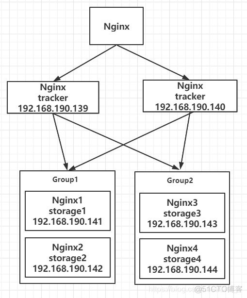 Linux postgres集群搭建 集群linux环境搭建_服务器