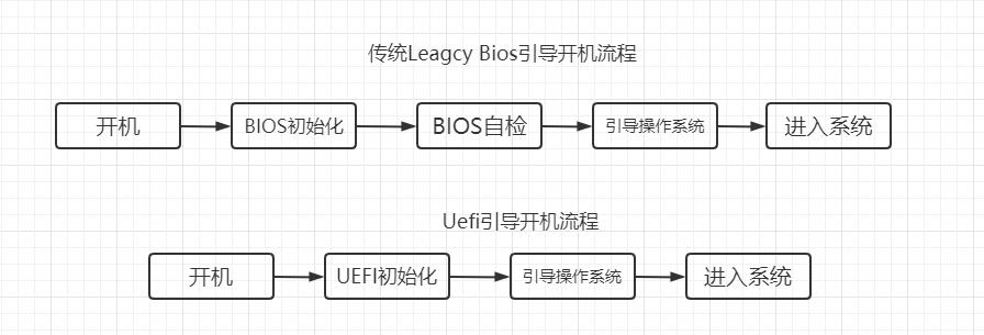 如何让GPT分区的PE启动盘引导bios gpt分区legacy启动_bc