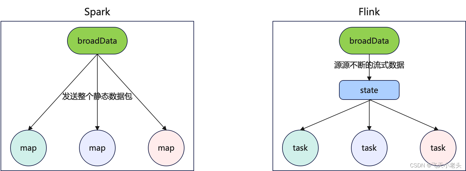 flink 广播用法 flink的广播变量_java