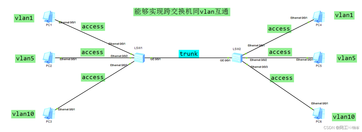 中兴交换机5950接口加入vlan 中兴交换机接口配置vlan_网络