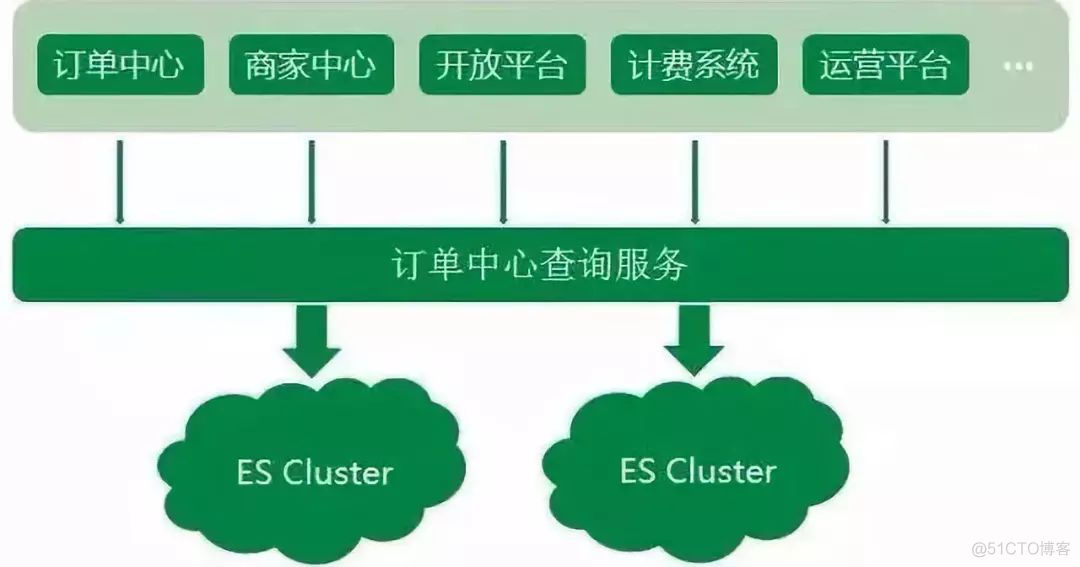 es header 集群视图 es 集群架构_bool查询原理 es