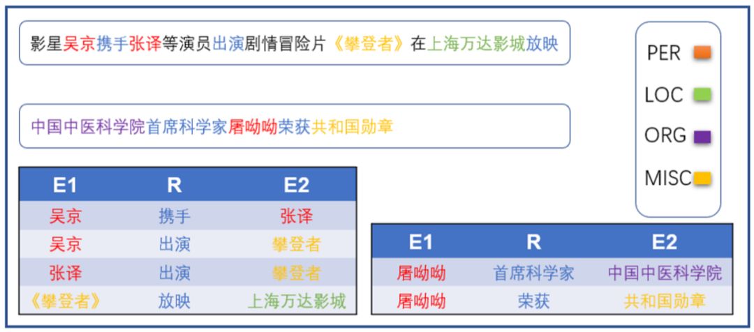 利用hanlp依存句法分析提取三元组 nlp提取句子中三元组_数据