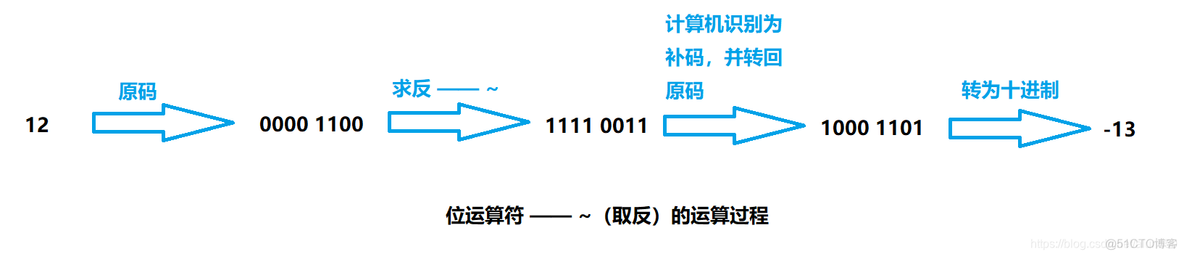 python中十六进制的补码 python 16进制运算_十六进制_11