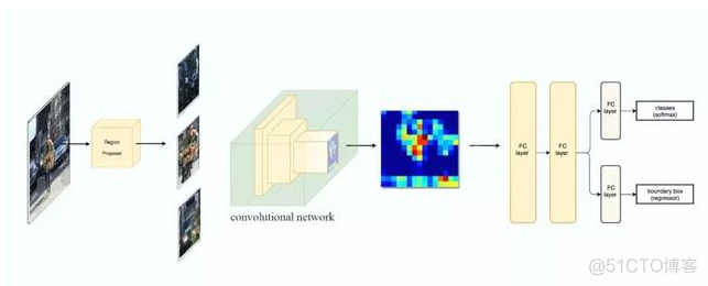 计算目标检测指标的python库 目标检测算法总结_滑动窗口_05