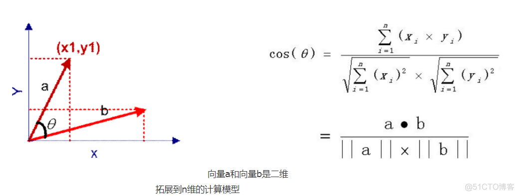 计算embedding相似度python nlp相似度计算_词频_02