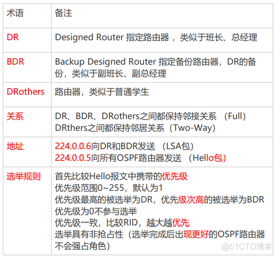 OSPF如何DR选举 ospf dr选举_网络协议_03