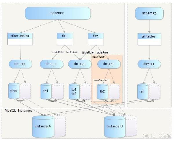 mysql上亿数据怎么查快 mysql数据过亿_字段