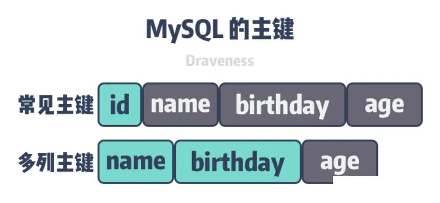 mysql int类型取消自动补0 mysql去掉自增_无法去掉自增标识