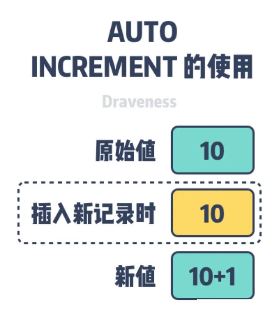 mysql int类型取消自动补0 mysql去掉自增_数据_02