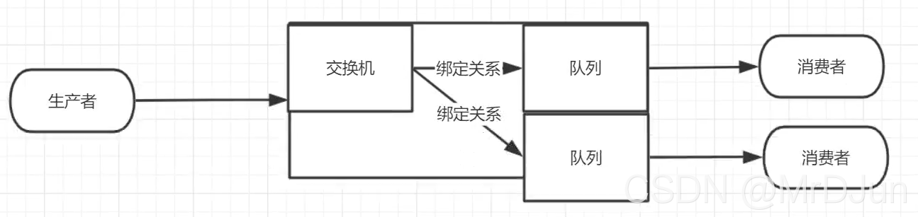 java中rabbitmq将交换机和队列和key进行绑定 rabbitmq中交换机和队列的关系_应用程序_02