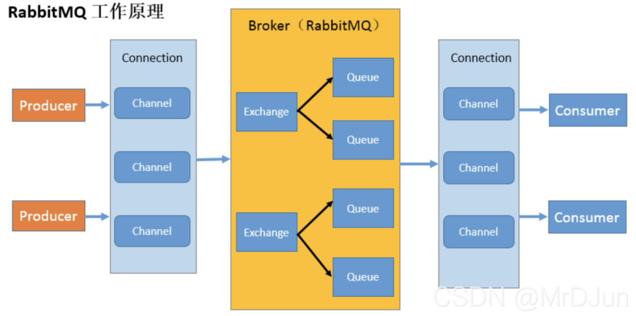 java中rabbitmq将交换机和队列和key进行绑定 rabbitmq中交换机和队列的关系_TCP_03