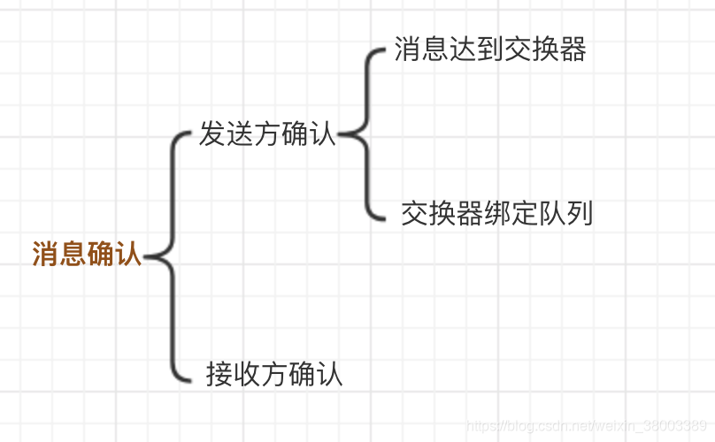 java 之rabbitmq发送消息 配置 rabbitmq发送消息确认_rabbitmq发送确认_02