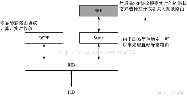 China169骨干网的网络架构 china169骨干网igp协议_SDN_04