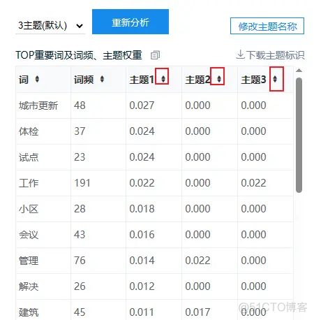 LDA主题词中有好几次短语 lda主题分析是什么_文本挖掘