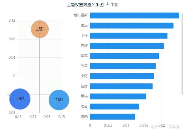 LDA主题词中有好几次短语 lda主题分析是什么_文本分析_02