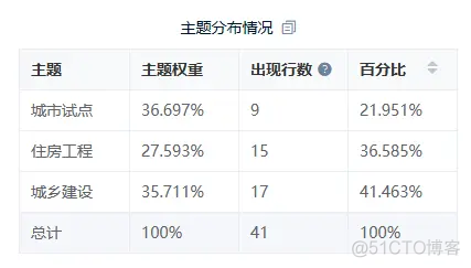 LDA主题词中有好几次短语 lda主题分析是什么_LDA主题词中有好几次短语_05