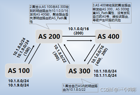 bgp路由聚合 反射配置 bgp的路由聚合_html_09