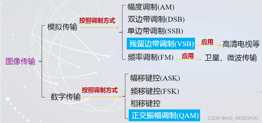 图像5G网络传输云平台 图像传输技术_码元_47