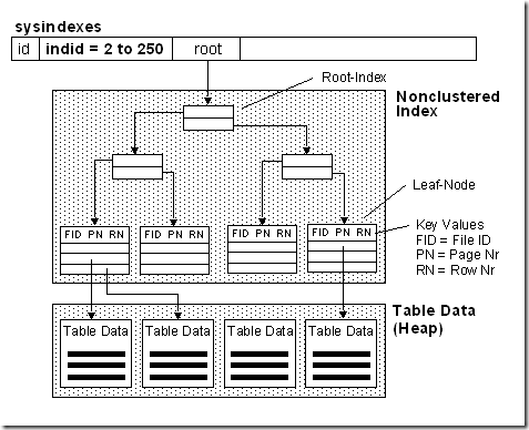 数据库索引支持like吗 数据库索引是否生效_Server_03