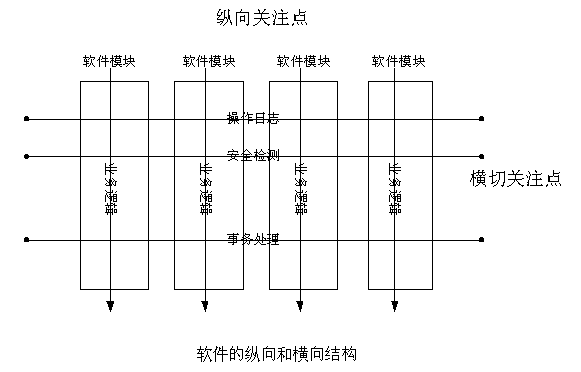 软甲架构设计师的职称 高级软件架构设计师_业务逻辑