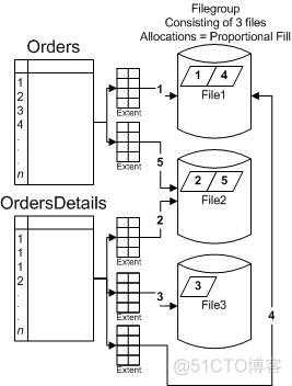 物理结构设计mysql 物理结构设计要点_数据