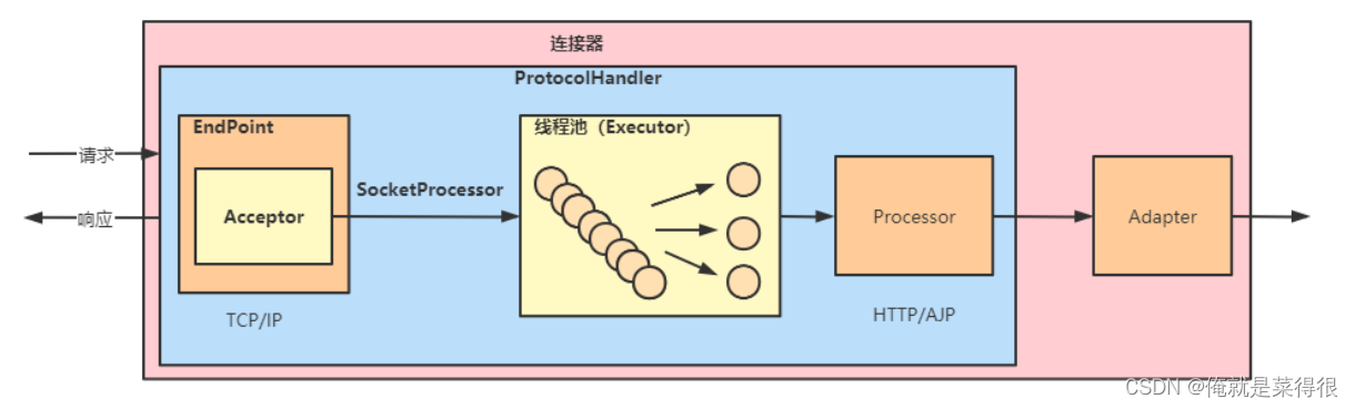 架构和整体系统架构的区别 整体架构图_tomcat_13