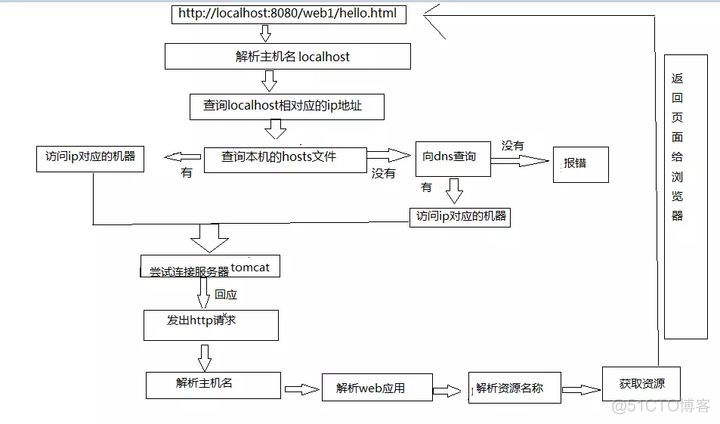 Java后端登录一个系统免登录跳转另一个 java登陆成功界面跳转gui_http_22