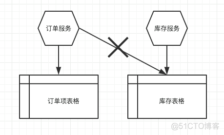 除了soa还有哪些架构 soa架构优势_java_05