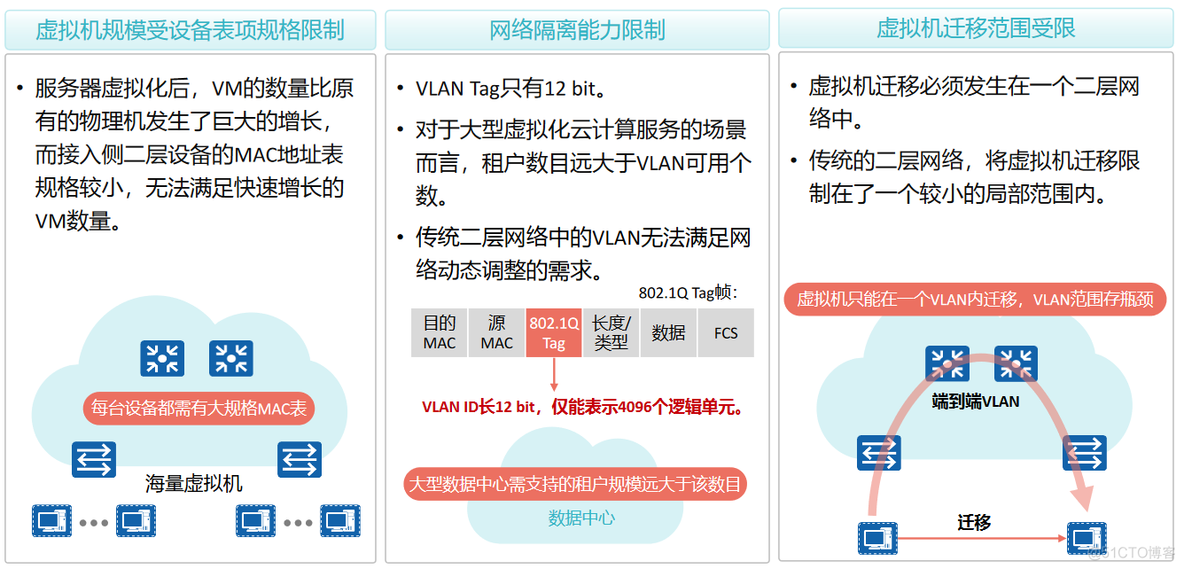 vxlan的值 vxlan作用_网络