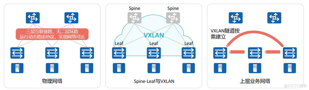 vxlan的值 vxlan作用_IP_04