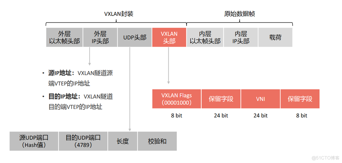 vxlan的值 vxlan作用_IP_07