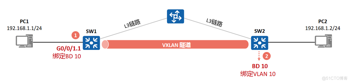 vxlan的值 vxlan作用_封装_11