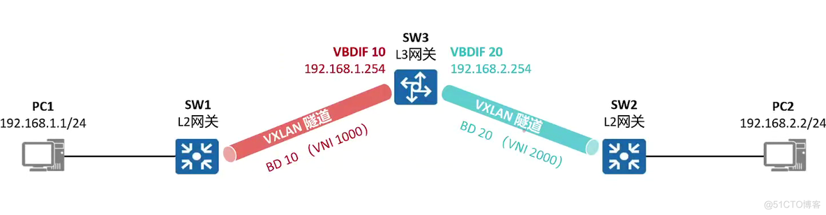 vxlan的值 vxlan作用_vxlan的值_13