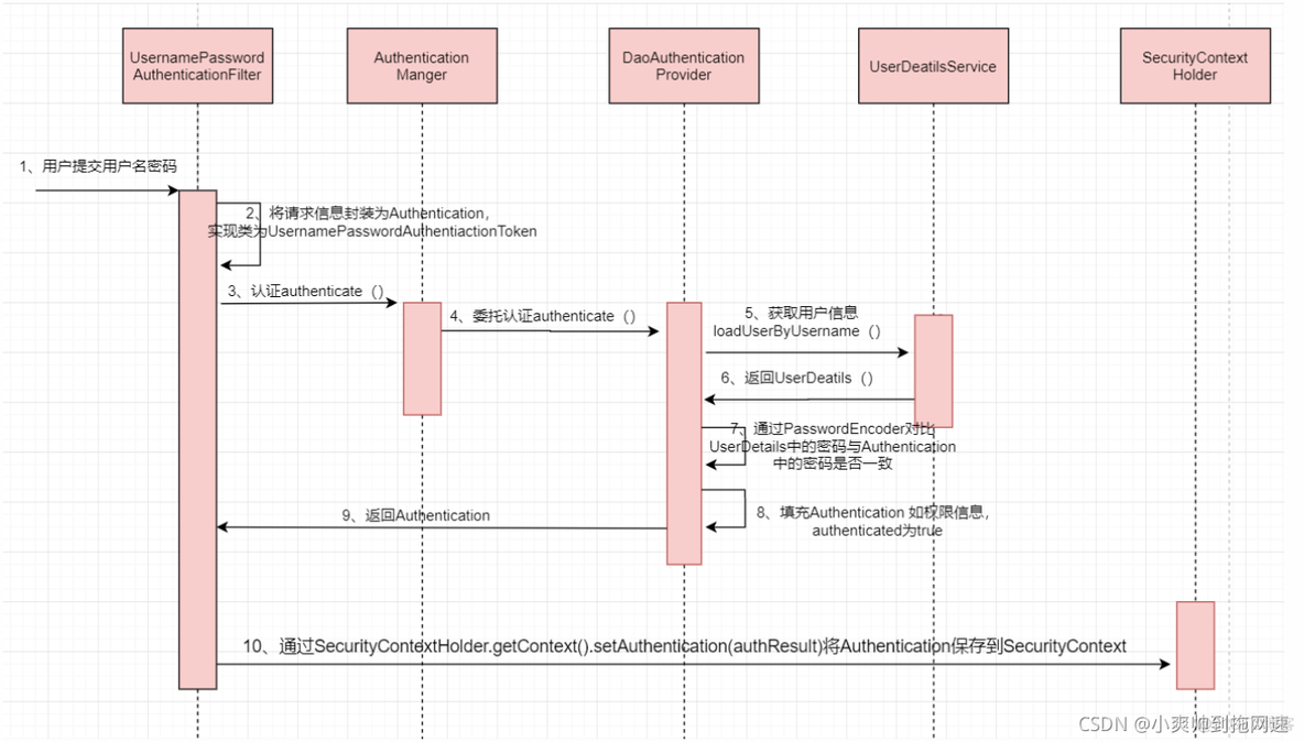 springSecutity验证用户名密码 springsecurity验证流程_构造方法