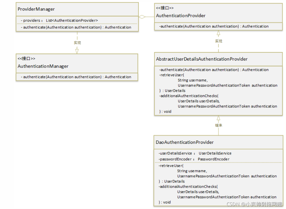 springSecutity验证用户名密码 springsecurity验证流程_ide_03