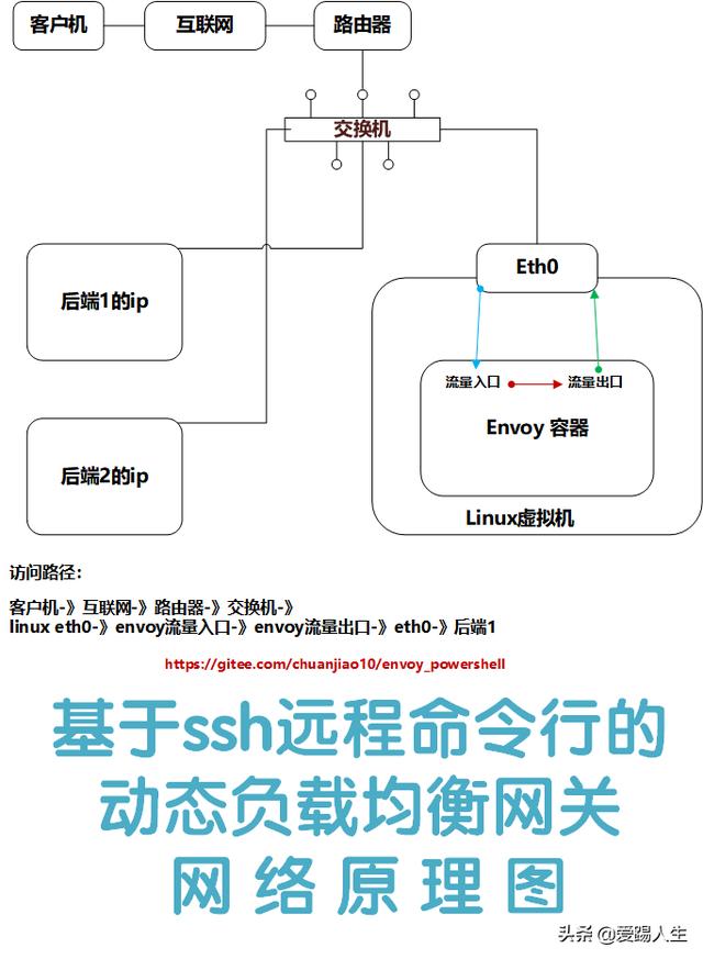 负载均衡 负载均衡_linux