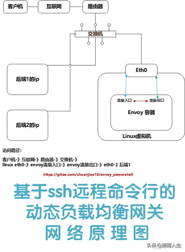 负载均衡 负载均衡_linux