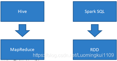 spark sql插入数据太慢 spark sql参数_scala