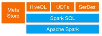 spark sql插入数据太慢 spark sql参数_数据_02