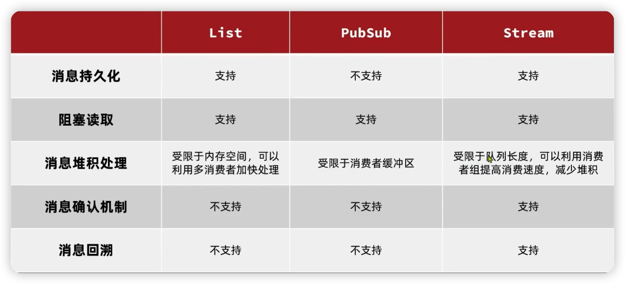 redis leftpop有重复消费的问题吗 redis队列重复消费_redis