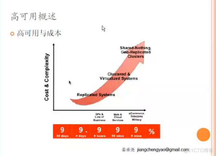 postgrepsql高可用方案 mysql高可用方案对比_高可用_02