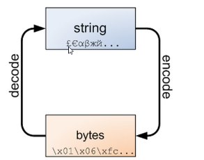 python 字节转换gb代码 python字符转换字节_python_11