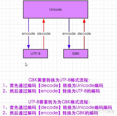 python 字节转换gb代码 python字符转换字节_ico_16