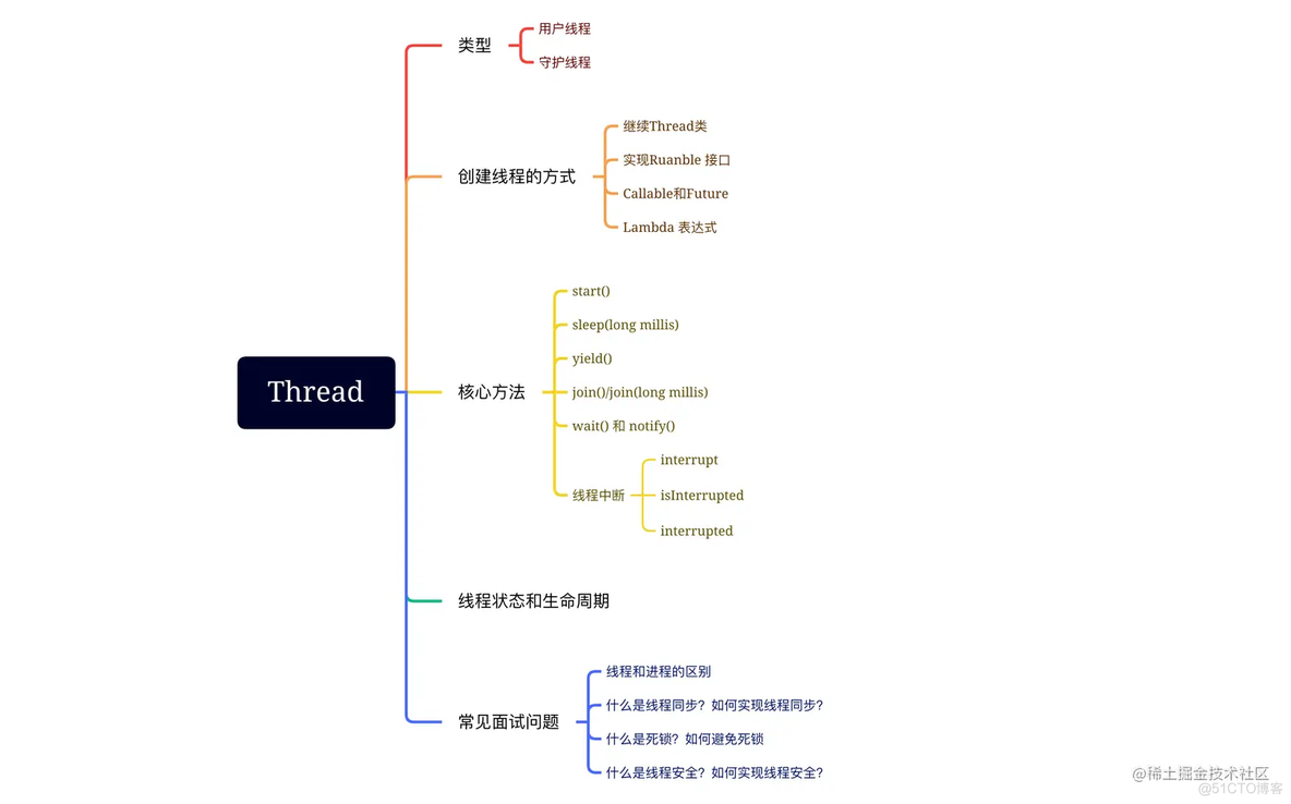 java 分支线程 java线程有几种_Java